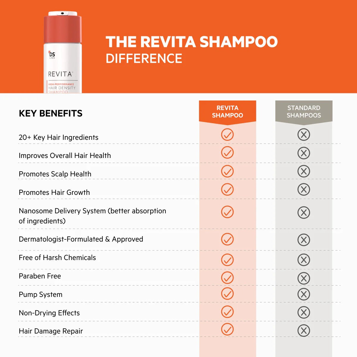 DS Labs Revita Shampoo – High-Performance Hair Density Shampoo, Volumizing & Thickening, Fuller, Healthier-Looking Hair, Sulfate & Silicone Free, For Men & Women, 205mL